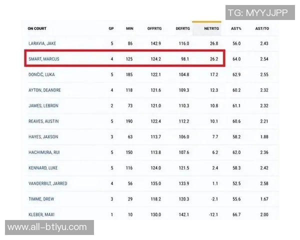 湖人本赛季关键时刻净效率排名第一胜率100超越雷霆成联盟领头羊